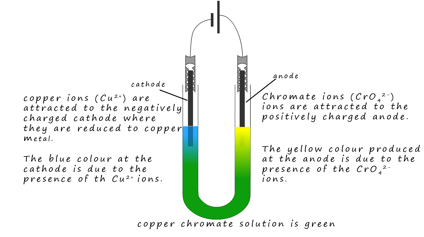 The electrolysis of copper chromate showing the migration of coloured ions to the anode and cathode.